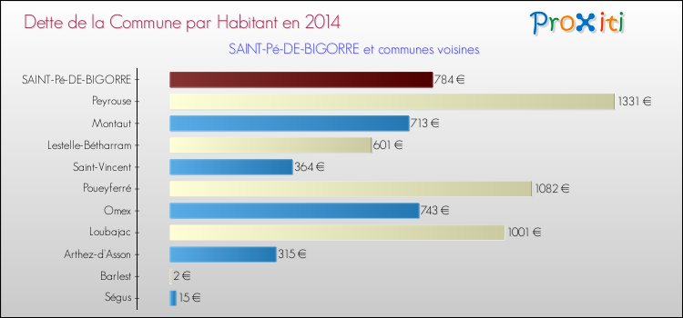 Dette par habitant de la commune en 2014 pour SAINT-Pé-DE-BIGORRE et les communes proches Comparaison de la dette par habitant de la commune en 2014 pour SAINT-Pé-DE-BIGORRE et les communes voisines