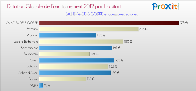 Montant des dotations globales de fonctionnement DGF par Habitant pour SAINT-Pé-DE-BIGORRE et les communes proches Comparaison des des dotations globales de fonctionnement DGF par habitant pour SAINT-Pé-DE-BIGORRE et les communes voisines