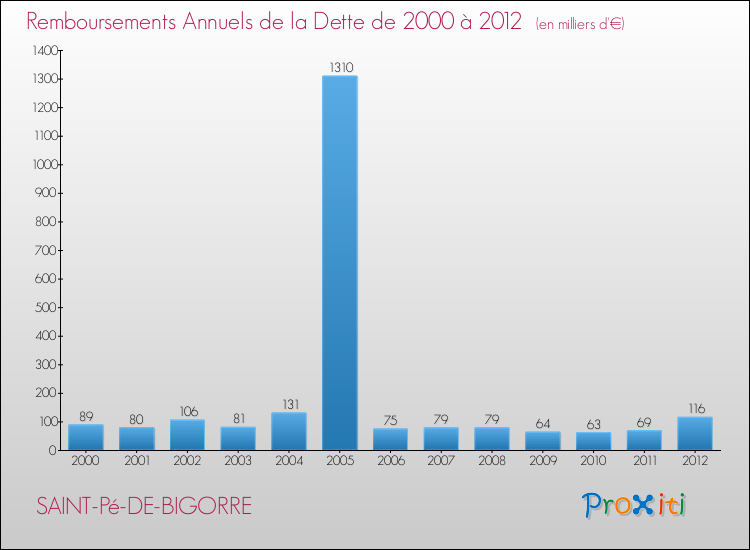 Evolution de l'annuité de la dette pour la commune de SAINT-Pé-DE-BIGORRE de 2000 à 2012 Annuités de la dette pour SAINT-Pé-DE-BIGORRE de 2000 à 2012