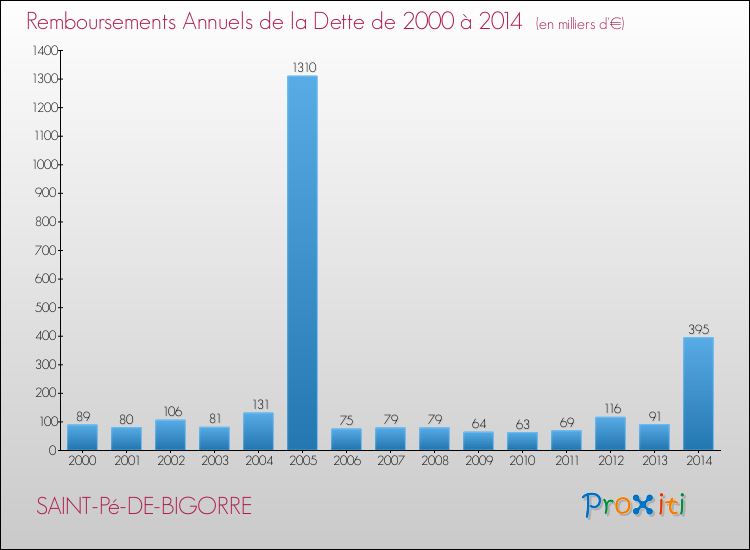 Evolution de l'annuité de la dette pour la commune de SAINT-Pé-DE-BIGORRE de 2000 à 2014 Annuités de la dette pour SAINT-Pé-DE-BIGORRE de 2000 à 2014