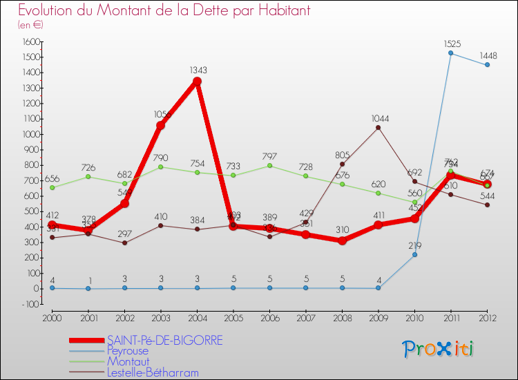 Evolution de la dette par habitant pour la commune de SAINT-Pé-DE-BIGORRE et les communes proches de 2000 à 2012 Comparaison de la dette par habitant pour SAINT-Pé-DE-BIGORRE et les communes voisines de 2000 à 2012