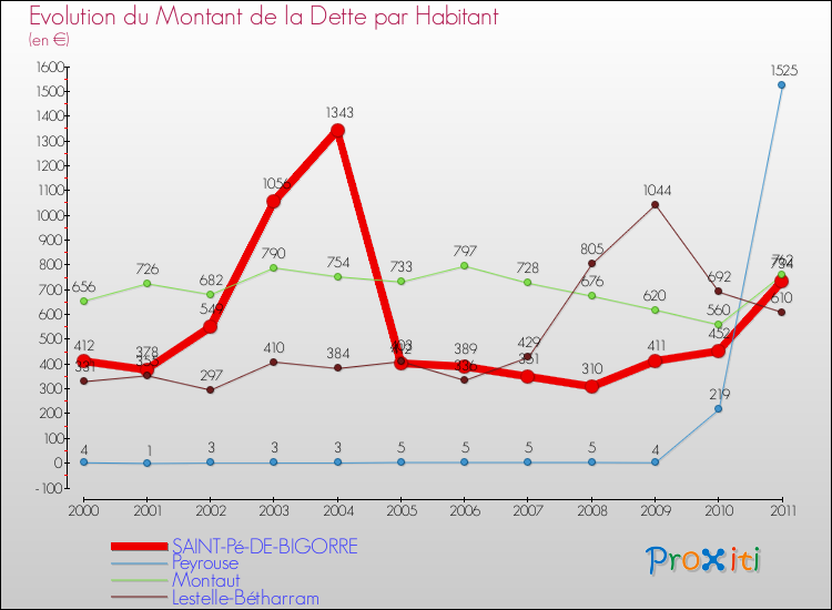 Evolution de la dette par habitant pour la commune de SAINT-Pé-DE-BIGORRE et les communes proches Comparaison de la dette par habitant pour SAINT-Pé-DE-BIGORRE et les communes voisines