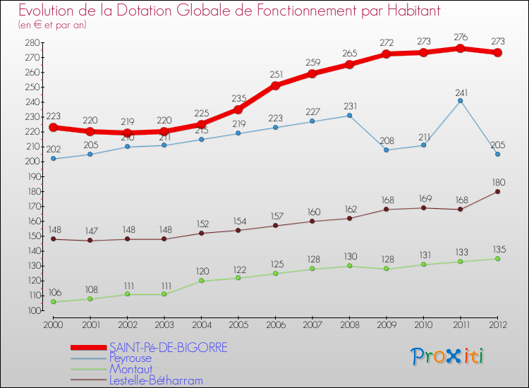Evolution et montant de la dotation globale de fonctionnement par Habitant pour SAINT-Pé-DE-BIGORRE et les communes proches Comparaison des dotations globales de fonctionnement par habitant pour SAINT-Pé-DE-BIGORRE et les communes voisines