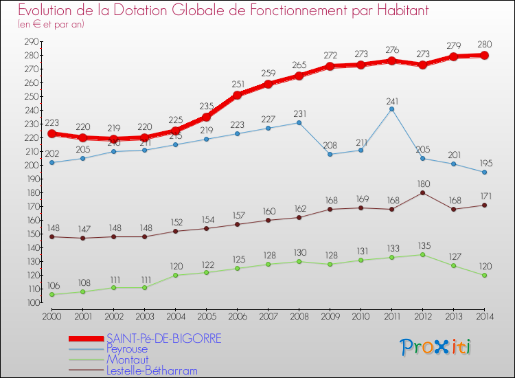 Evolution et montant de la dotation globale de fonctionnement par Habitant pour SAINT-Pé-DE-BIGORRE et les communes proches de 2000 à 2014. Comparaison des dotations globales de fonctionnement par habitant pour SAINT-Pé-DE-BIGORRE et les communes voisines de 2000 à 2014.