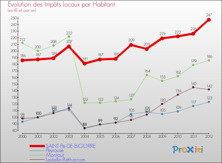 Evolution et montant des impôts locaux par Habitant pour SAINT-Pé-DE-BIGORRE et les communes proches Comparaison des impôts locaux par habitant pour SAINT-Pé-DE-BIGORRE et les communes voisines