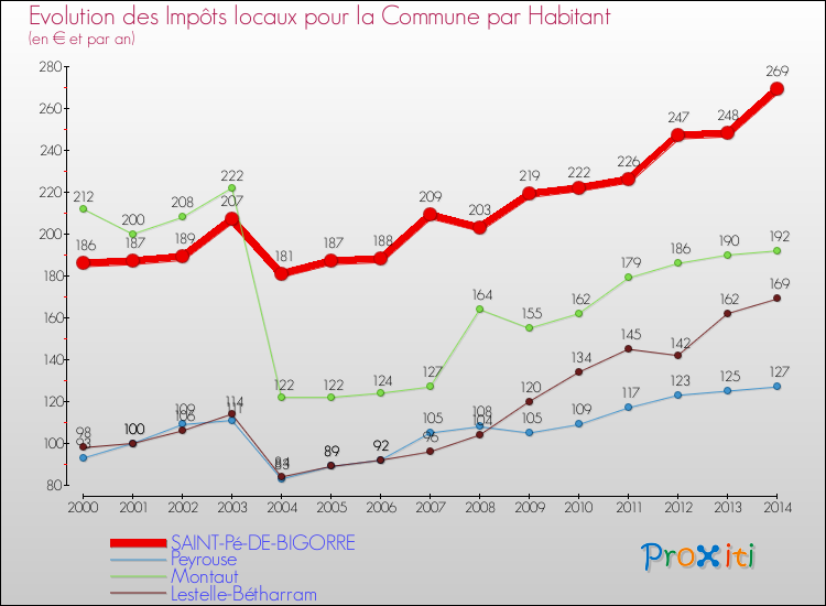 Evolution et montant des impôts locaux par Habitant pour SAINT-Pé-DE-BIGORRE et les communes proches de 2000 à 2014 Comparaison des impôts locaux par habitant pour SAINT-Pé-DE-BIGORRE et les communes voisines de 2000 à 2014