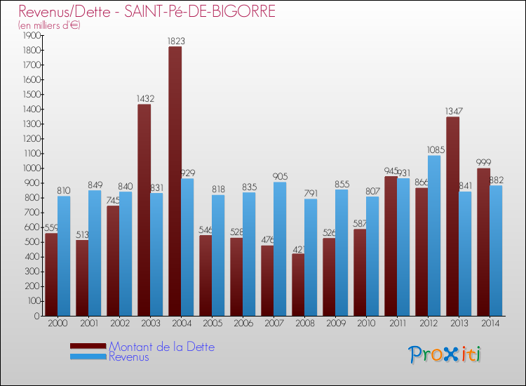 Evolution comparée de la dette et des revenus pour la commune de SAINT-Pé-DE-BIGORRE de 2000 à 2014 Comparaison de la dette et des revenus pour SAINT-Pé-DE-BIGORRE de 2000 à 2014