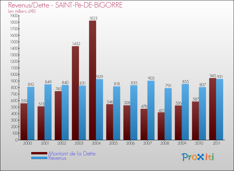 Evolution comparée de la dette et des revenus pour la commune de SAINT-Pé-DE-BIGORRE de 2000 à 2011 Comparaison de la dette et des revenus pour SAINT-Pé-DE-BIGORRE de 2000 à 2011