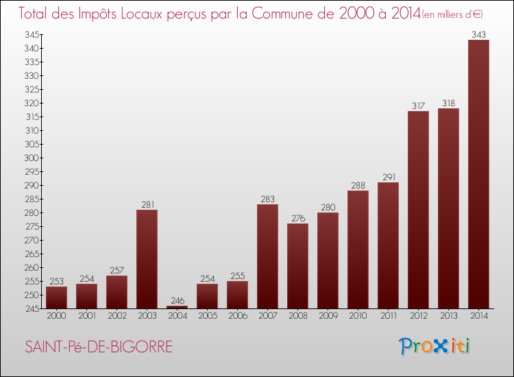 Evolution des Impôts Locaux pour la commune de SAINT-Pé-DE-BIGORRE de 2000 à 2014 Evolution des Impôts Locaux pour SAINT-Pé-DE-BIGORRE de 2000 à 2014