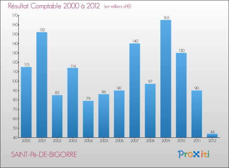 Evolution du résultat comptable pour la commune de SAINT-Pé-DE-BIGORRE de 2000 à 2012 Evolution du résultat comptable pour SAINT-Pé-DE-BIGORRE de 2000 à 2012