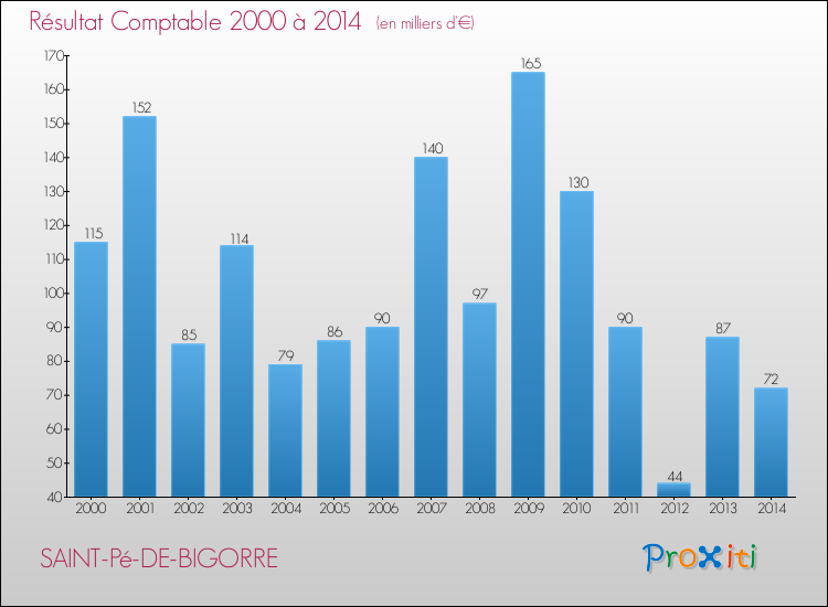 Evolution du résultat comptable pour la commune de SAINT-Pé-DE-BIGORRE de 2000 à 2014 Evolution du résultat comptable pour SAINT-Pé-DE-BIGORRE de 2000 à 2014