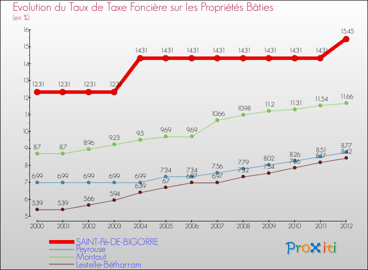 Evolution du taux de la taxe foncière sur le bati pour SAINT-Pé-DE-BIGORRE et les communes proches de 2000 à 2012 Comparaison des taux de taxe foncière sur le bati pour SAINT-Pé-DE-BIGORRE et les communes voisines de 2000 à 2012