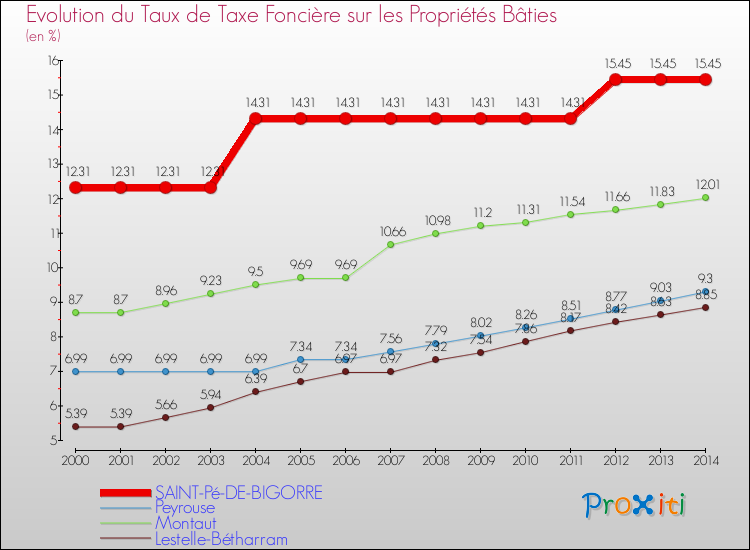 Evolution du taux de la taxe foncière sur le bati pour SAINT-Pé-DE-BIGORRE et les communes proches de 2000 à 2014 Comparaison des taux de taxe foncière sur le bati pour SAINT-Pé-DE-BIGORRE et les communes voisines de 2000 à 2014
