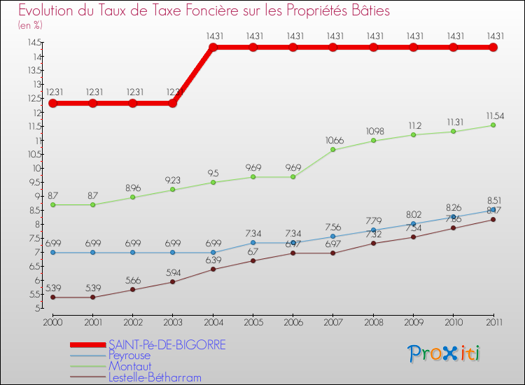 Evolution du taux de la taxe foncière sur le bati pour SAINT-Pé-DE-BIGORRE et les communes proches Comparaison des taux de taxe foncière sur le bati pour SAINT-Pé-DE-BIGORRE et les communes voisines