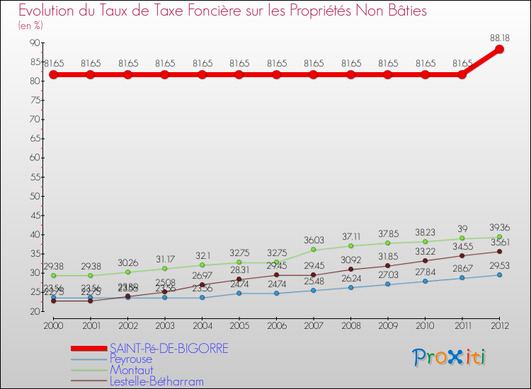 Evolution du taux de la taxe foncière sur les immeubles et terrains non batis pour SAINT-Pé-DE-BIGORRE et les communes proches de 2000 à 2012 Comparaison des taux de la taxe foncière sur les immeubles et terrains non batis pour SAINT-Pé-DE-BIGORRE et les communes voisines de 2000 à 2012