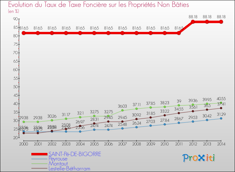 Evolution du taux de la taxe foncière sur les immeubles et terrains non batis pour SAINT-Pé-DE-BIGORRE et les communes proches de 2000 à 2014 Comparaison des taux de la taxe foncière sur les immeubles et terrains non batis pour SAINT-Pé-DE-BIGORRE et les communes voisines de 2000 à 2014