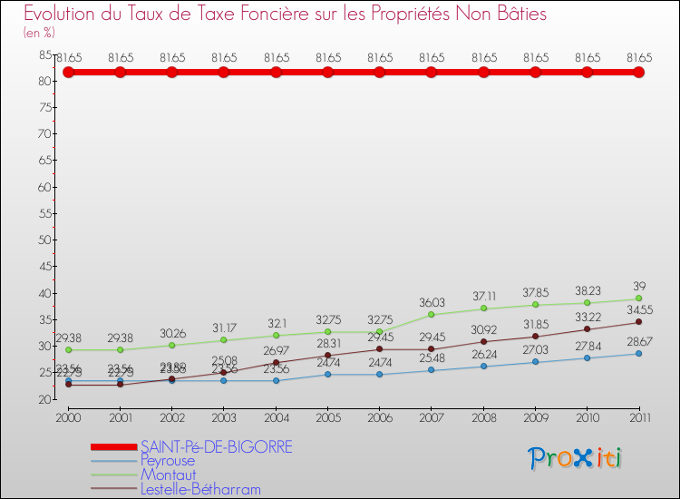 Evolution du taux de la taxe foncière sur les immeubles et terrains non batis pour SAINT-Pé-DE-BIGORRE et les communes proches Comparaison des taux de la taxe foncière sur les immeubles et terrains non batis pour SAINT-Pé-DE-BIGORRE et les communes voisines