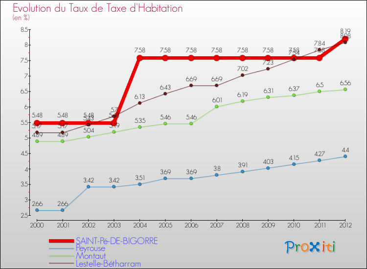 Evolution du taux de la taxe d'habitation pour SAINT-Pé-DE-BIGORRE et les communes proches Comparaison des taux de la taxe d'habitation pour SAINT-Pé-DE-BIGORRE et les communes voisines