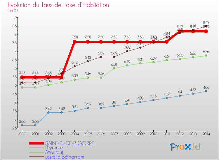 Evolution du taux de la taxe d'habitation pour SAINT-Pé-DE-BIGORRE et les communes proches de 2000 à 2014 Comparaison des taux de la taxe d'habitation pour SAINT-Pé-DE-BIGORRE et les communes voisines de 2000 à 2014