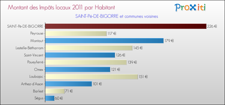 Montant des impôts locaux par Habitant pour SAINT-Pé-DE-BIGORRE et les communes proches Comparaison des impôts locaux par habitant pour SAINT-Pé-DE-BIGORRE et les communes voisines