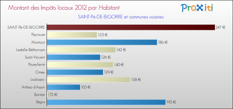 Montant des impôts locaux par Habitant pour SAINT-Pé-DE-BIGORRE et les communes proches Comparaison des impôts locaux par habitant pour SAINT-Pé-DE-BIGORRE et les communes voisines