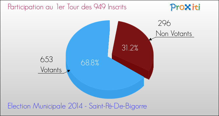 Participation au 1er Tour des Elections Municipales 2014 de la commune de Saint-Pé-De-Bigorre Elections Municipales 2014 - Participation au 1er Tour pour la commune de Saint-Pé-De-Bigorre