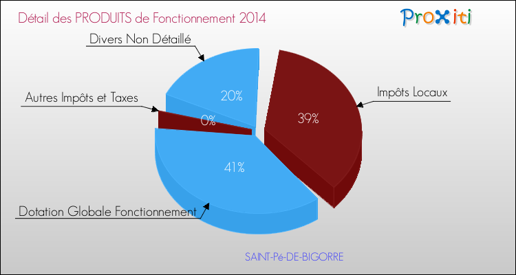Décomposition du Budget de Fonctionnement 2014 de la commune de SAINT-Pé-DE-BIGORRE Budget de Fonctionnement 2014 pour la commune de SAINT-Pé-DE-BIGORRE