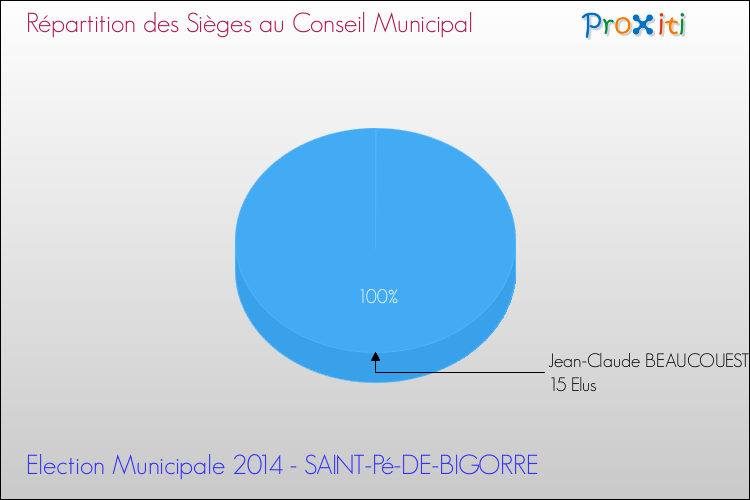 Répartition des élus au conseil municipal entre les listes à l'issue du 1er Tour des Elections Municipales 2014 de la commune de SAINT-Pé-DE-BIGORRE Elections Municipales 2014 - Répartition des élus au conseil municipal entre les listes à l'issue du 1er Tour pour la commune de SAINT-Pé-DE-BIGORRE