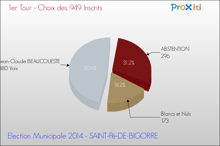 Résultats par rapport aux inscrits au 1er Tour des Elections Municipales 2014 de la commune de SAINT-Pé-DE-BIGORRE Elections Municipales 2014 - Résultats par rapport aux inscrits au 1er Tour pour la commune de SAINT-Pé-DE-BIGORRE
