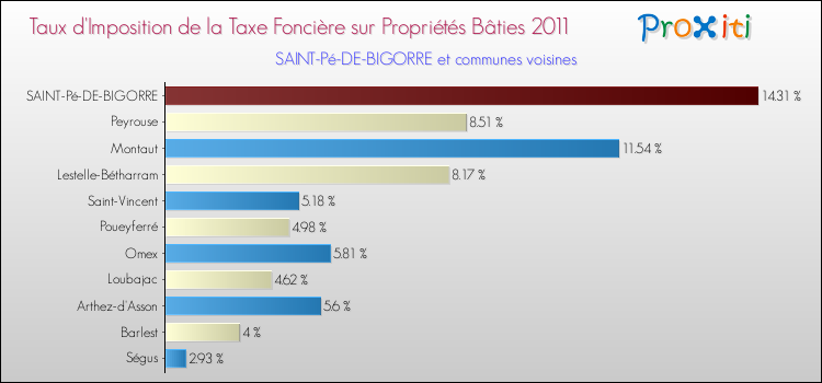 Taux d'imposition de la taxe foncière sur le bati 2011 pour SAINT-Pé-DE-BIGORRE et les communes proches Comparaison des taux d'imposition de la taxe foncière sur le bati 2011 pour SAINT-Pé-DE-BIGORRE et les communes voisines