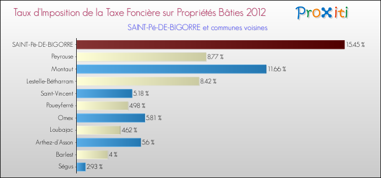 Taux d'imposition de la taxe foncière sur le bati 2012 pour SAINT-Pé-DE-BIGORRE et les communes proches Comparaison des taux d'imposition de la taxe foncière sur le bati 2012 pour SAINT-Pé-DE-BIGORRE et les communes voisines