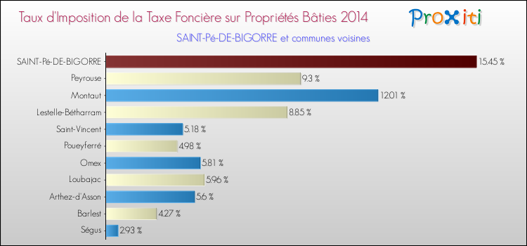 Taux d'imposition de la taxe foncière sur le bati 2014 pour SAINT-Pé-DE-BIGORRE et les communes proches Comparaison des taux d'imposition de la taxe foncière sur le bati 2014 pour SAINT-Pé-DE-BIGORRE et les communes voisines
