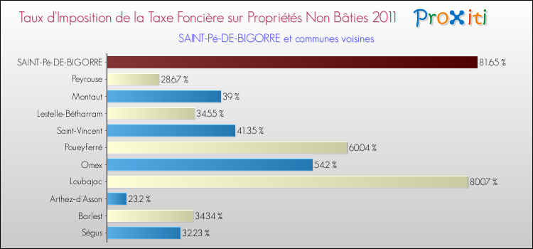 Taux d'imposition de la taxe foncière sur les immeubles et terrains non batis 2011 pour SAINT-Pé-DE-BIGORRE et les communes proches Comparaison des taux d'imposition de la taxe foncière sur les immeubles et terrains non batis 2011 pour SAINT-Pé-DE-BIGORRE et les communes voisines