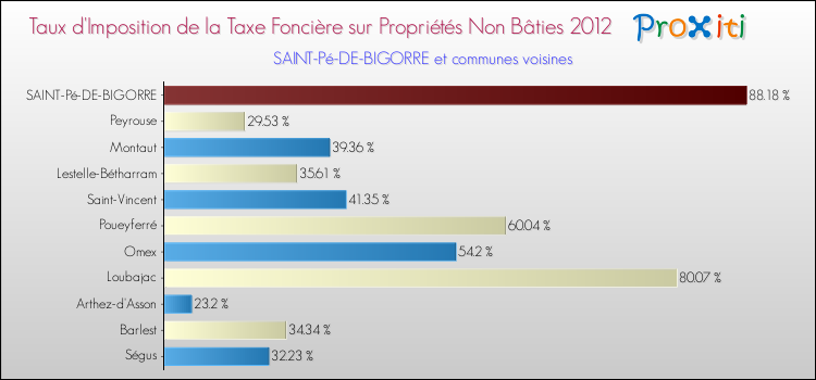 Taux d'imposition de la taxe foncière sur les immeubles et terrains non batis 2012 pour SAINT-Pé-DE-BIGORRE et les communes proches Comparaison des taux d'imposition de la taxe foncière sur les immeubles et terrains non batis 2012 pour SAINT-Pé-DE-BIGORRE et les communes voisines