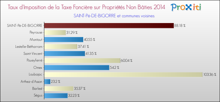 Taux d'imposition de la taxe foncière sur les immeubles et terrains non batis 2014 pour SAINT-Pé-DE-BIGORRE et les communes proches Comparaison des taux d'imposition de la taxe foncière sur les immeubles et terrains non batis 2014 pour SAINT-Pé-DE-BIGORRE et les communes voisines