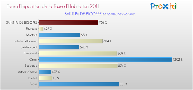 Taux d'imposition de la taxe d'habitation 2011 pour SAINT-Pé-DE-BIGORRE et les communes proches Comparaison des taux d'imposition de la taxe d'habitation 2011 pour SAINT-Pé-DE-BIGORRE et les communes voisines