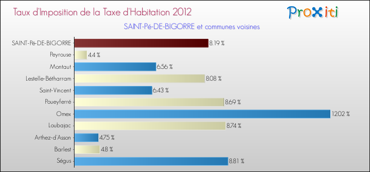 Taux d'imposition de la taxe d'habitation 2012 pour SAINT-Pé-DE-BIGORRE et les communes proches Comparaison des taux d'imposition de la taxe d'habitation 2012 pour SAINT-Pé-DE-BIGORRE et les communes voisines
