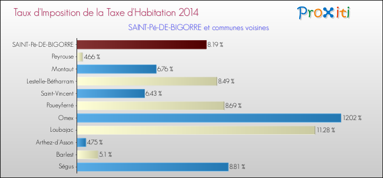 Taux d'imposition de la taxe d'habitation 2014 pour SAINT-Pé-DE-BIGORRE et les communes proches Comparaison des taux d'imposition de la taxe d'habitation 2014 pour SAINT-Pé-DE-BIGORRE et les communes voisines
