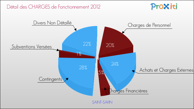 Décomposition des Charges de Fonctionnement 2012 de la commune de SAINT-SAVIN Charges de Fonctionnement 2012 pour la commune de SAINT-SAVIN