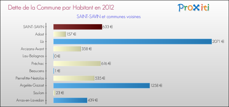 Dette par habitant de la commune en 2012 pour SAINT-SAVIN et les communes proches Comparaison de la dette par habitant de la commune en 2012 pour SAINT-SAVIN et les communes voisines