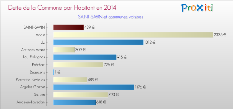 Dette par habitant de la commune en 2014 pour SAINT-SAVIN et les communes proches Comparaison de la dette par habitant de la commune en 2014 pour SAINT-SAVIN et les communes voisines