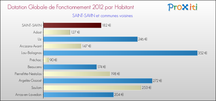 Montant des dotations globales de fonctionnement DGF par Habitant pour SAINT-SAVIN et les communes proches Comparaison des des dotations globales de fonctionnement DGF par habitant pour SAINT-SAVIN et les communes voisines