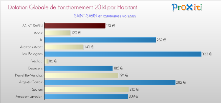 Montant des dotations globales de fonctionnement DGF par Habitant pour SAINT-SAVIN et les communes proches en 2014. Comparaison des des dotations globales de fonctionnement DGF par habitant pour SAINT-SAVIN et les communes voisines en 2014.