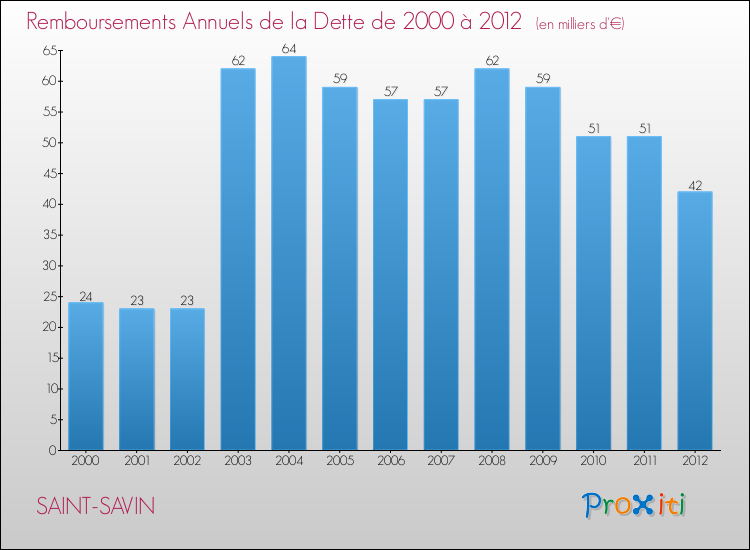 Evolution de l'annuité de la dette pour la commune de SAINT-SAVIN de 2000 à 2012 Annuités de la dette pour SAINT-SAVIN de 2000 à 2012