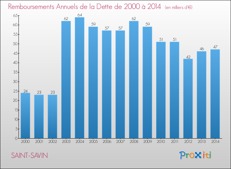Evolution de l'annuité de la dette pour la commune de SAINT-SAVIN de 2000 à 2014 Annuités de la dette pour SAINT-SAVIN de 2000 à 2014