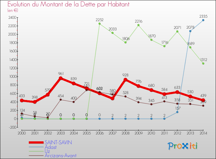 Evolution de la dette par habitant pour la commune de SAINT-SAVIN et les communes proches de 2000 à 2014 Comparaison de la dette par habitant pour SAINT-SAVIN et les communes voisines de 2000 à 2014