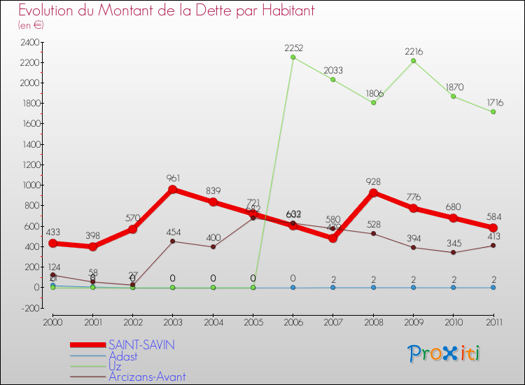 Evolution de la dette par habitant pour la commune de SAINT-SAVIN et les communes proches Comparaison de la dette par habitant pour SAINT-SAVIN et les communes voisines