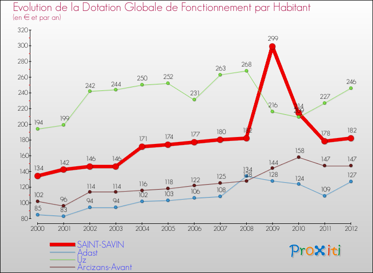 Evolution et montant de la dotation globale de fonctionnement par Habitant pour SAINT-SAVIN et les communes proches Comparaison des dotations globales de fonctionnement par habitant pour SAINT-SAVIN et les communes voisines