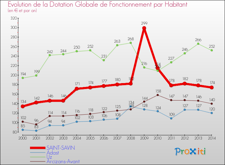Evolution et montant de la dotation globale de fonctionnement par Habitant pour SAINT-SAVIN et les communes proches de 2000 à 2014. Comparaison des dotations globales de fonctionnement par habitant pour SAINT-SAVIN et les communes voisines de 2000 à 2014.