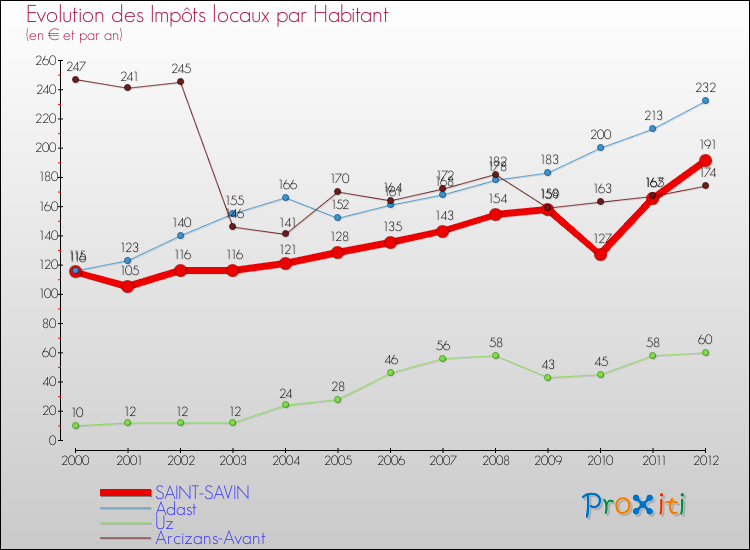 Evolution et montant des impôts locaux par Habitant pour SAINT-SAVIN et les communes proches Comparaison des impôts locaux par habitant pour SAINT-SAVIN et les communes voisines